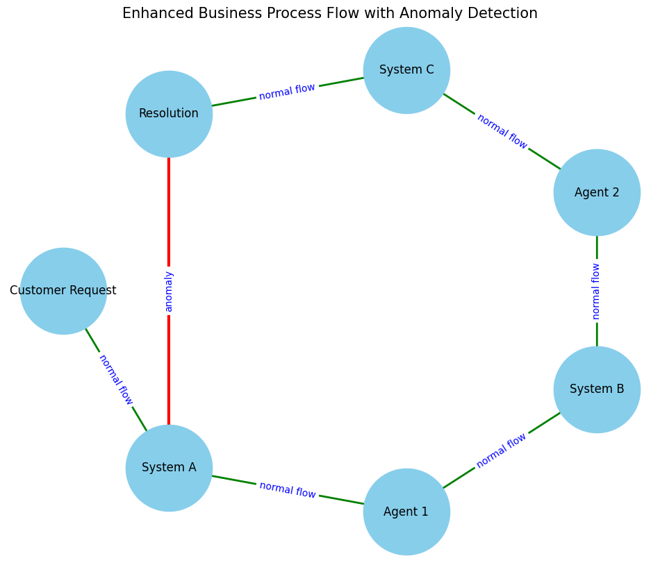 How do graph databases aid in business process optimization?