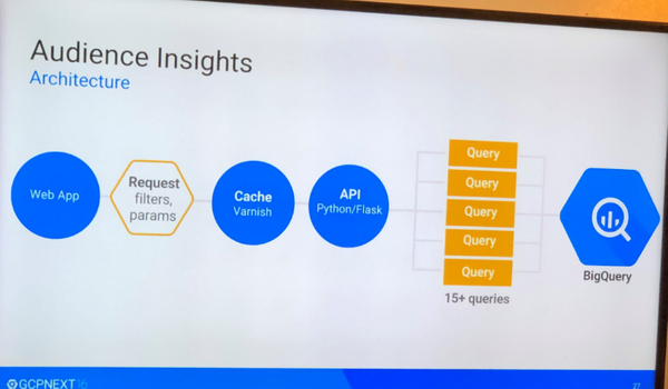 How Spotify uses Google BigQuery for Data Insights