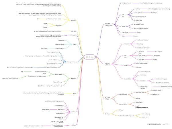 How I Use a Mind Map to Brainstorm My Best Stories